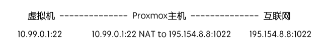 Proxmox ve创建NAT虚拟机教程 第9张